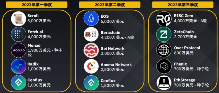 币安研究院：加密货币融资概况数据洞察