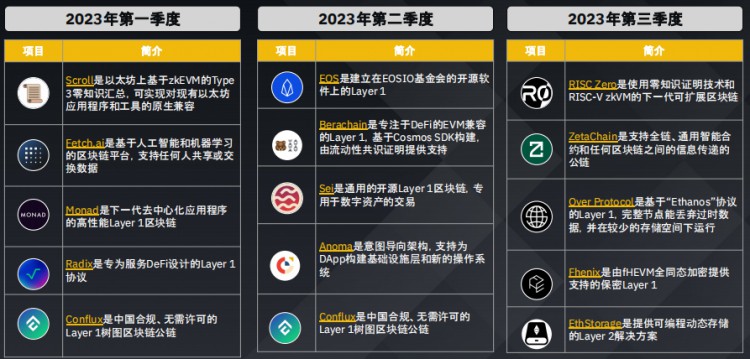 币安研究院：加密货币融资概况数据洞察