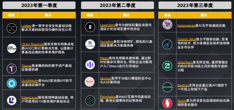 币安研究院：加密货币融资概况数据洞察