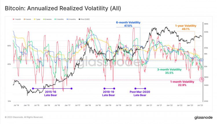 Glassnode：比特币市场正经历前所未有的低波动周期