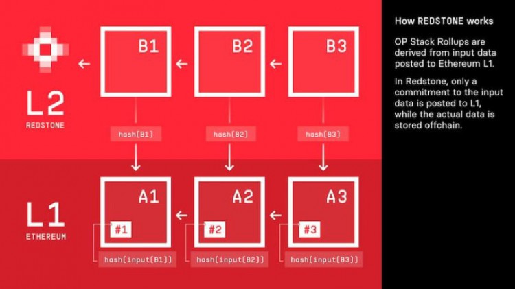 详解Redstone：「OP Plasma」新组合，Lattice链游专用L2