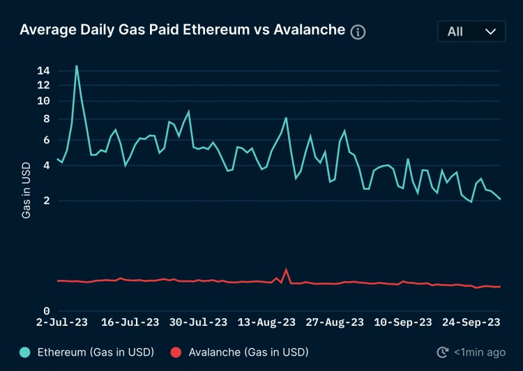 AvalancheQ3报告：战略合作涉及多个领域生态系统充满活力