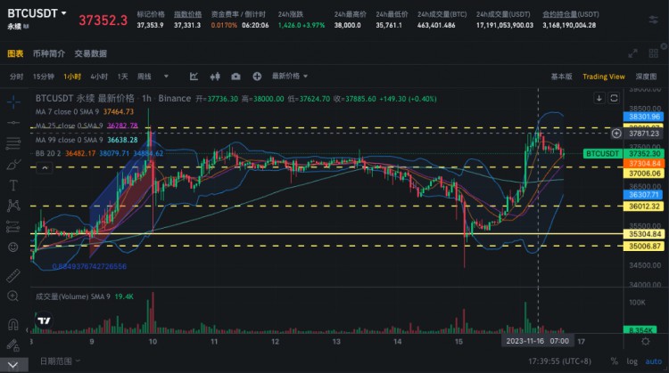 SignalPlus波动率专栏(20231116)：宏观再度利好币价IV双双反弹