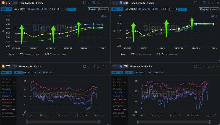 SignalPlus波动率专栏(20231116)：宏观再度利好币价IV双双反弹