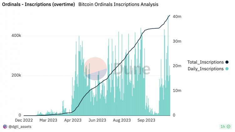 BTC生态|铭文市场起飞BRC-20价值外溢