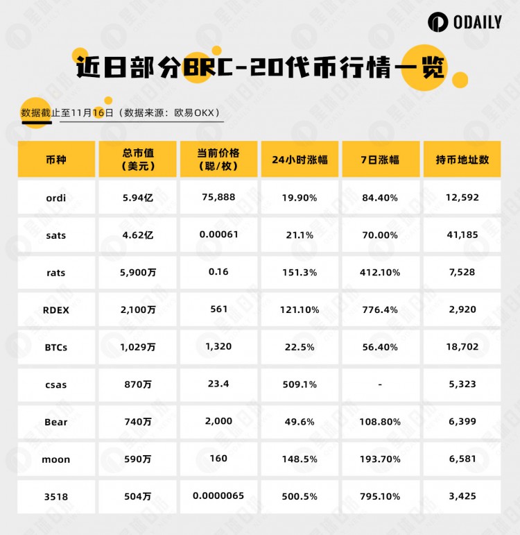 BTC生态|铭文市场起飞BRC-20价值外溢