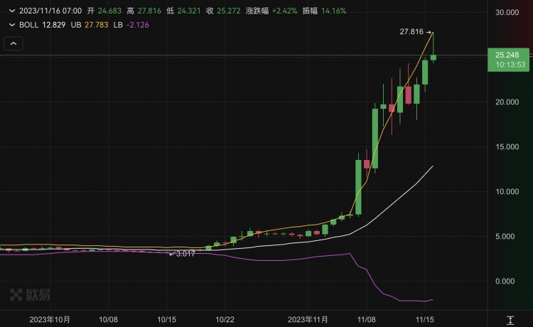 BTC生态|铭文市场起飞BRC-20价值外溢