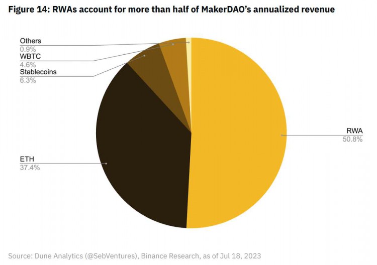 BinanceResearch：全览RWA生态系统现状