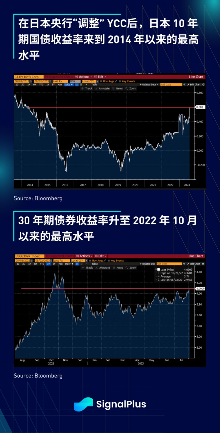 SignalPlus宏观研报(20230802)：宏观数据疲软BTC继续小幅盘整