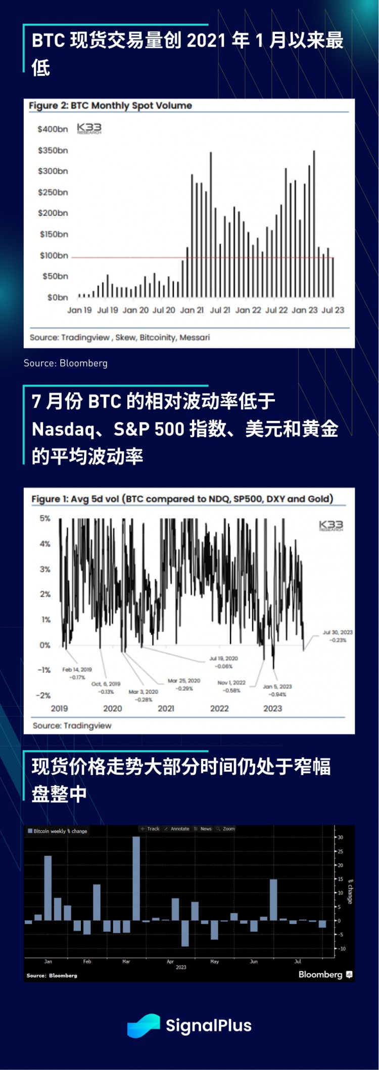 SignalPlus宏观研报(20230802)：宏观数据疲软BTC继续小幅盘整