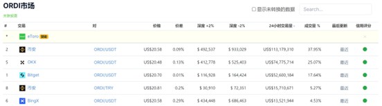 专访Bitget研究院：揭秘现货黑马背后的上币「心法」