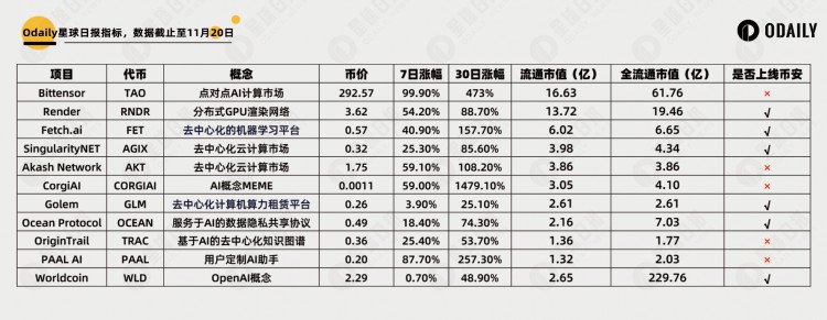 SamAltman再掀AI板块热潮这些CryptoAI项目值得关注