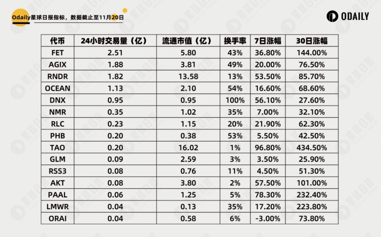 SamAltman再掀AI板块热潮这些CryptoAI项目值得关注