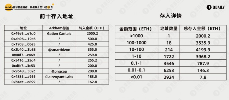 上线10小时TVL超3600万美元一文详解Blast竞争情况