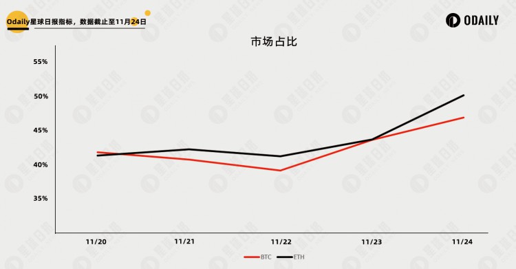 CZ离职三天币安交易与资产数据有何变化？