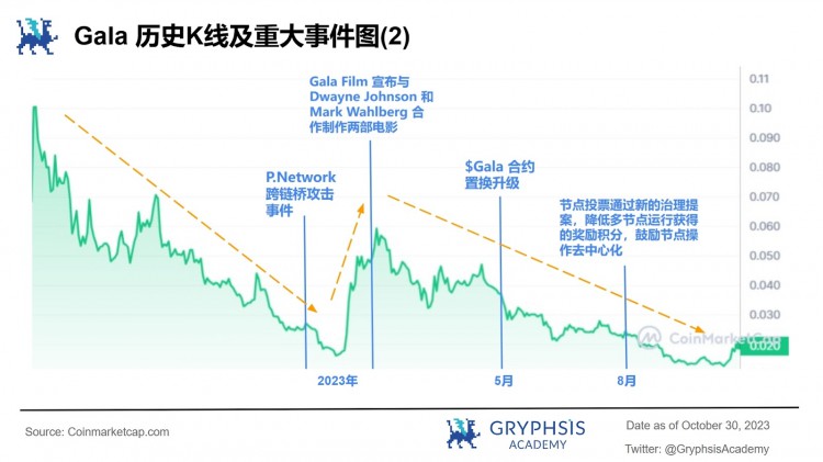 GalaGames：链游焕发第二春GALA如何脱颖而出？