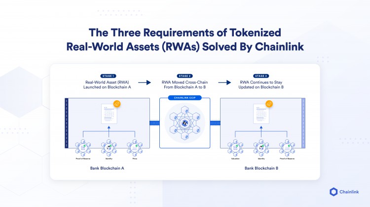 Chainlink解决通证化现实世界资产(RWAs)的三大关键要求