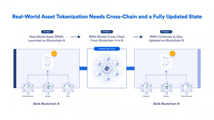 Chainlink解决通证化现实世界资产(RWAs)的三大关键要求