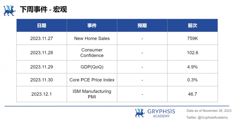 Gryphsis加密货币周报：Binance被罚43亿美金CEO赵长鹏离职BTC现货ETF通