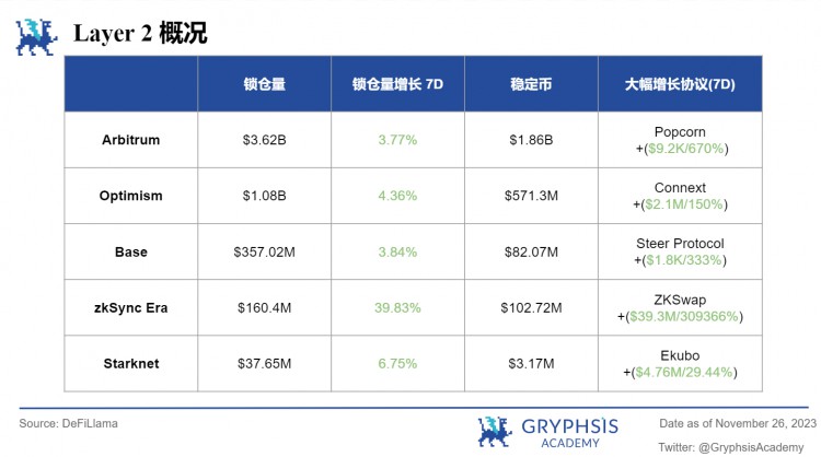 Gryphsis加密货币周报：Binance被罚43亿美金CEO赵长鹏离职BTC现货ETF通