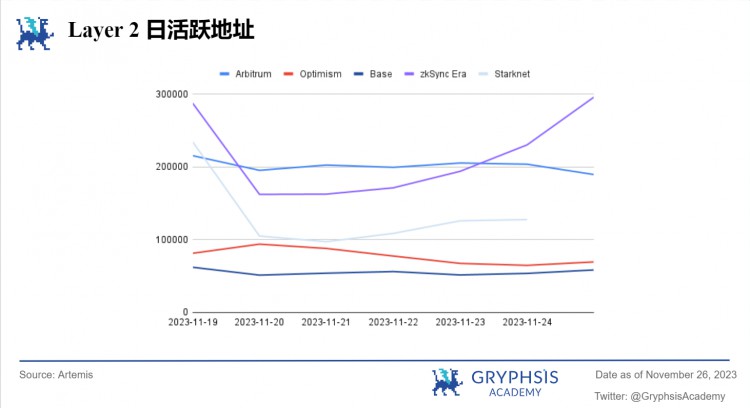 Gryphsis加密货币周报：Binance被罚43亿美金CEO赵长鹏离职BTC现货ETF通