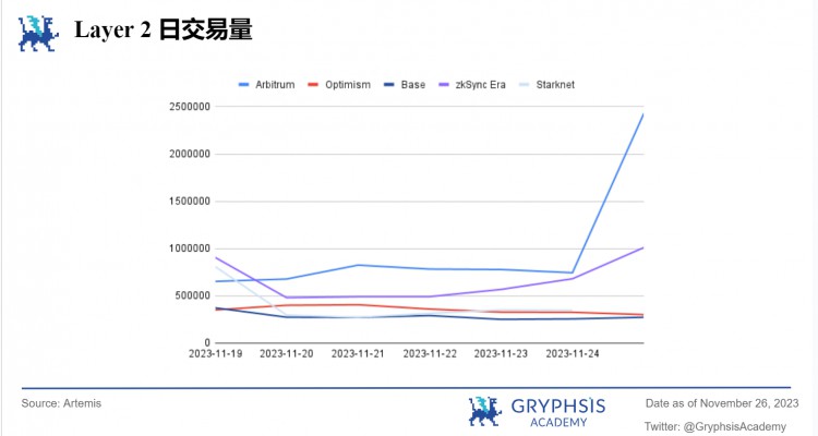 Gryphsis加密货币周报：Binance被罚43亿美金CEO赵长鹏离职BTC现货ETF通