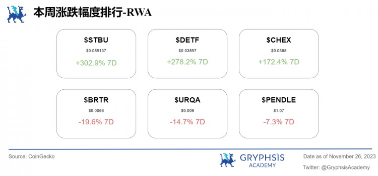 Gryphsis加密货币周报：Binance被罚43亿美金CEO赵长鹏离职BTC现货ETF通