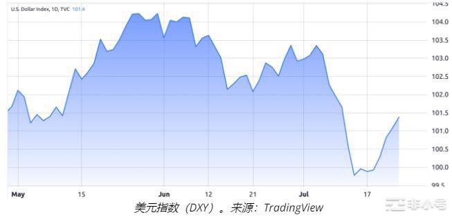 比特币价格下跌但数据表明3万美元及以上是阻力最小的路径