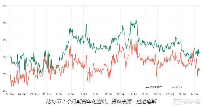 比特币价格下跌但数据表明3万美元及以上是阻力最小的路径