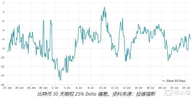 比特币价格下跌但数据表明3万美元及以上是阻力最小的路径