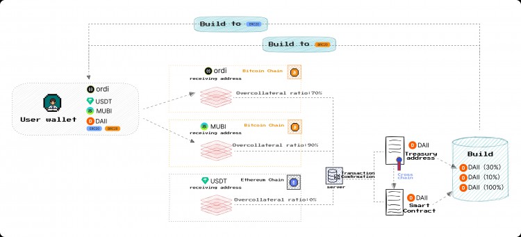 一文了解BitStable项目特点和公售流程