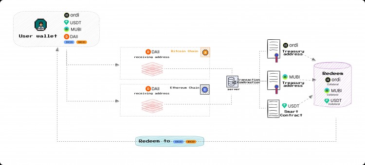 一文了解BitStable项目特点和公售流程