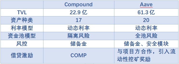 LDCapital：蓝筹DeFi新叙事复盘Aave&amp;Compound