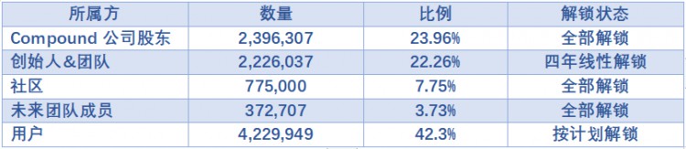 LDCapital：蓝筹DeFi新叙事复盘Aave&amp;Compound