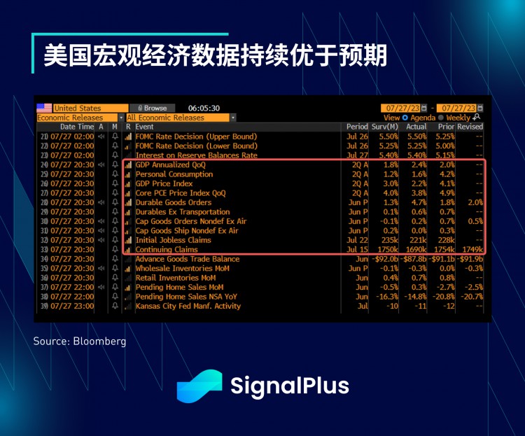 SignalPlus宏观研报(20230728)：美国经济强劲引发市场避险需求