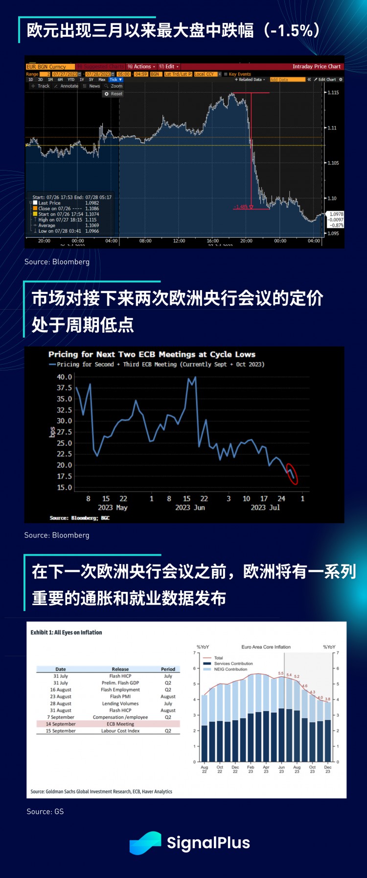 SignalPlus宏观研报(20230728)：美国经济强劲引发市场避险需求