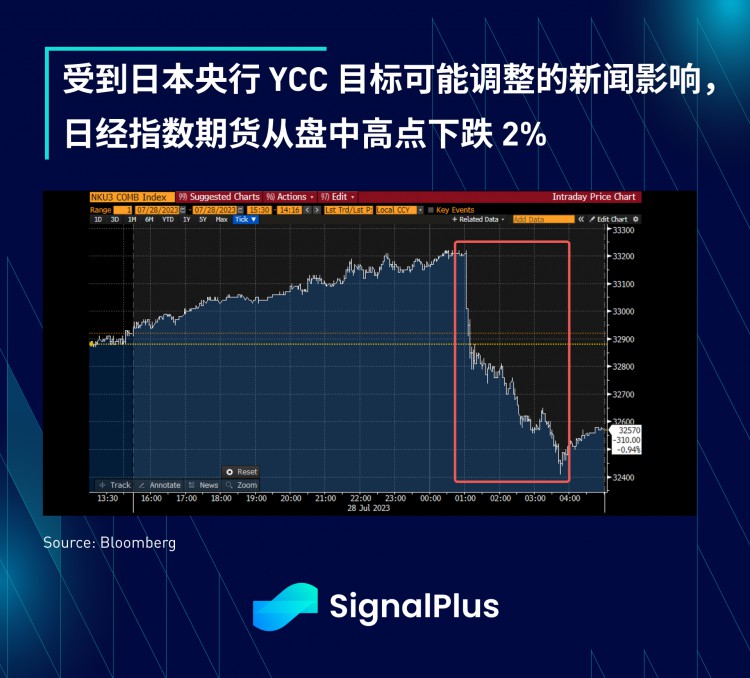 SignalPlus宏观研报(20230728)：美国经济强劲引发市场避险需求