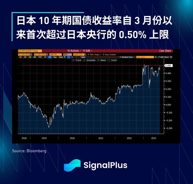 SignalPlus宏观研报(20230728)：美国经济强劲引发市场避险需求