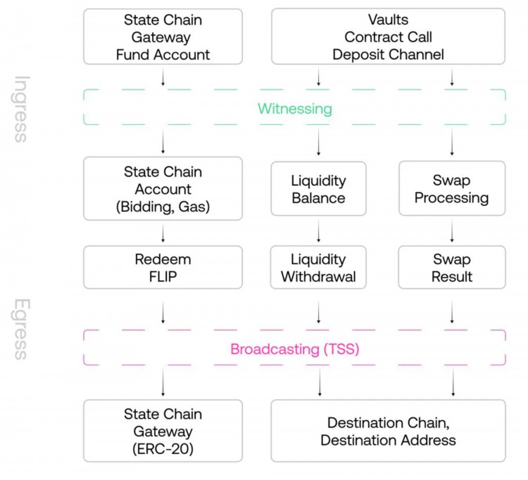 MTCapitalInsight：Chainflip—原生跨链交换市场的新锐竞争者