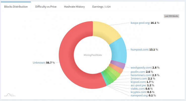 LDCapital：浅析基于GHOSTDAG协议的POW公链Kaspa