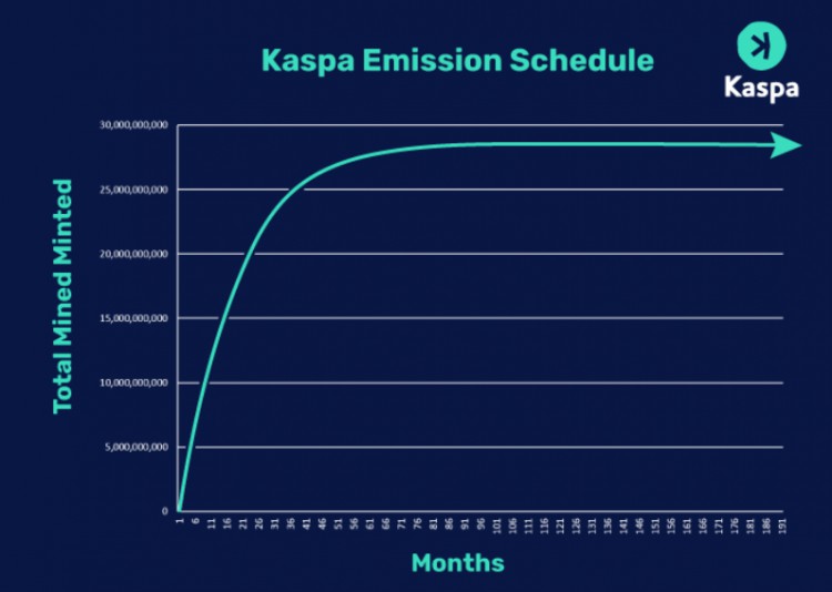 LDCapital：浅析基于GHOSTDAG协议的POW公链Kaspa