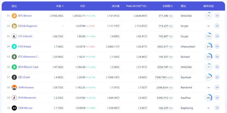 LDCapital：浅析基于GHOSTDAG协议的POW公链Kaspa