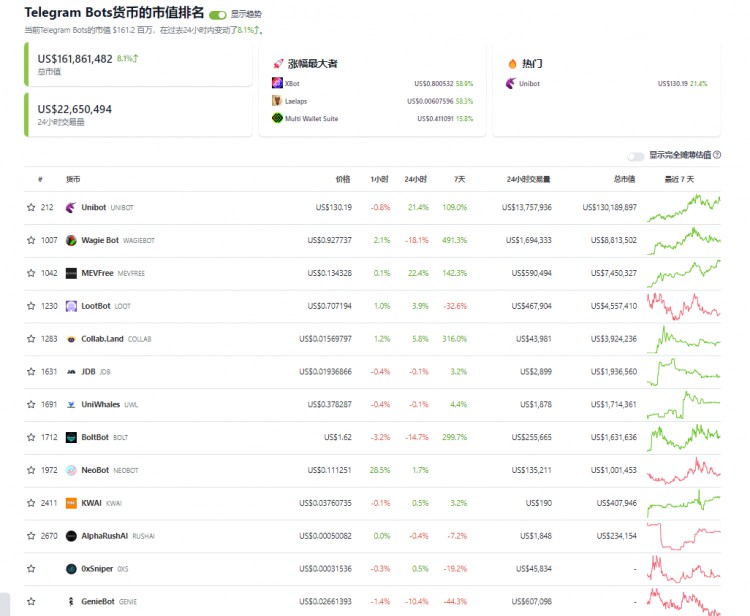 80%收入来源代币交易税安全性存疑Unibot叙事还能持续多久？