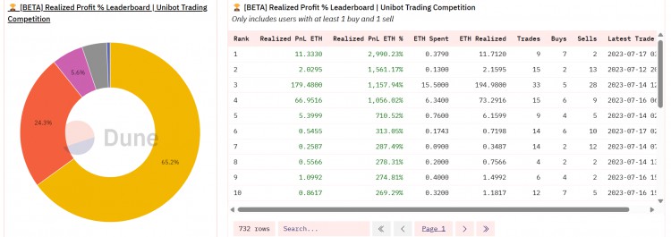 80%收入来源代币交易税安全性存疑Unibot叙事还能持续多久？