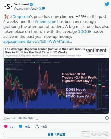 狗狗币两周价格上涨25%使一年活跃的DOGE交易者获利