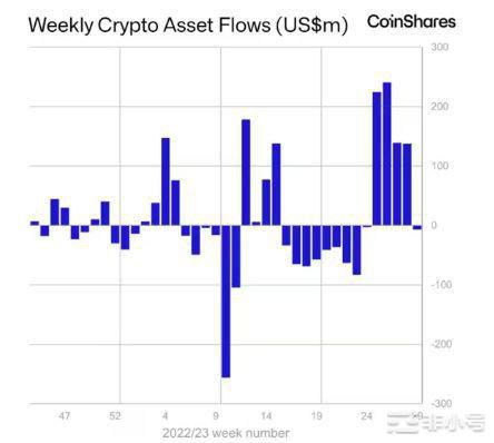 加密货币投资者对比特币基金降温转向以太坊和瑞波币