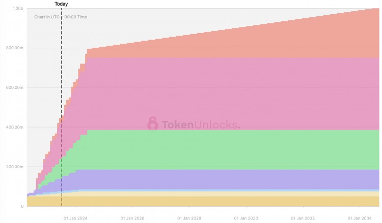 本周解锁代币详解：9个项目迎来解锁DYDXNYM大额解锁