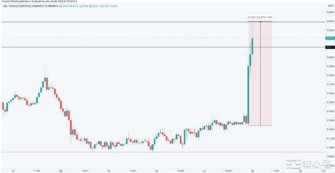 IMX价格上涨16%BTCETH,XRP整合