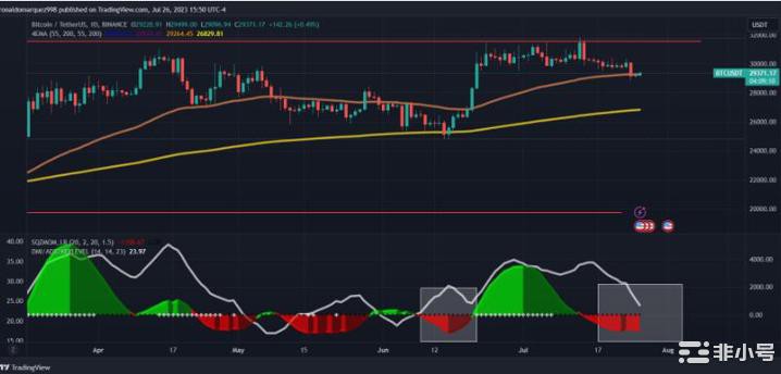 FOMC预期加息0.25%比特币稳定在29000美元上方