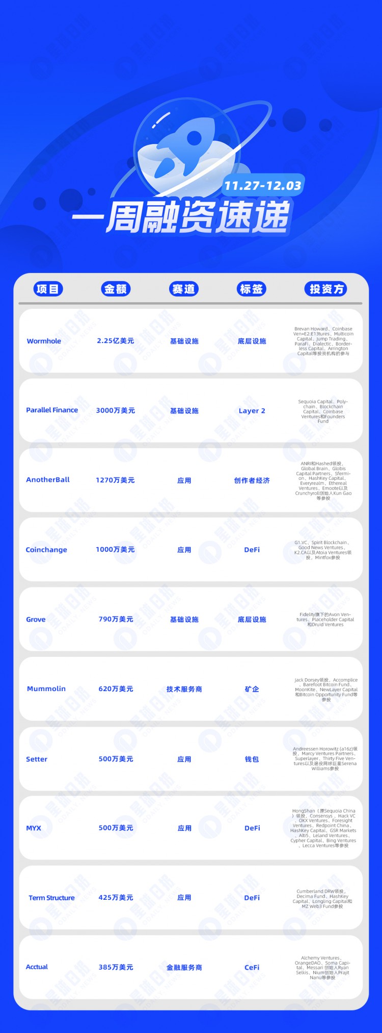 一周融资速递|17家项目获投已披露融资总额约3.2亿美元（11.27-12.3）